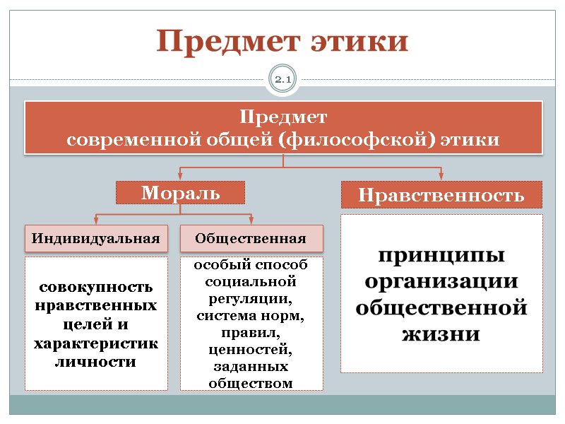 2.1 Предмет этики Мораль Нравственность Предмет  современной общей (философской) этики  Индивидуальная Общественная